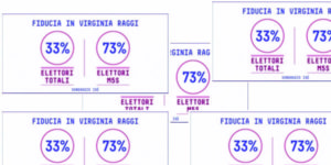Sondaggi: Raggi piace al 33% dei romani e al 73% dei romani che votano M5S. Altro trionfo