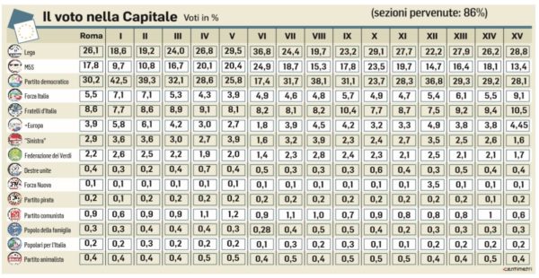 Un’altra pessima notizia per la Sindaca dei Miracoli e per Di Maio: il PD delle Europee è primo partito a Roma